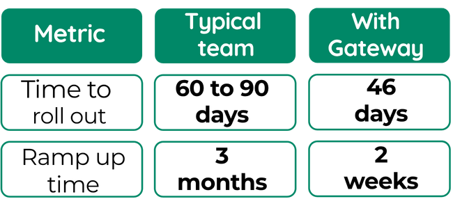 Timeline showing a rapid 46-day rollout of the training program.