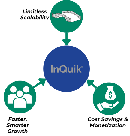 Diagram showing benefits for Inquik: scalability, smarter growth, and cost savings.