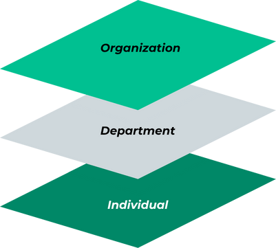 Diagram illustrating the benefits for Raycom's organization, departments, and individual employees.